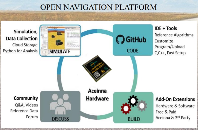 Chart - ACEINNA OpenRTK330LI EVK Developer Kit